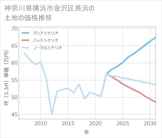 神奈川県横浜市金沢区長浜の土地価格推移