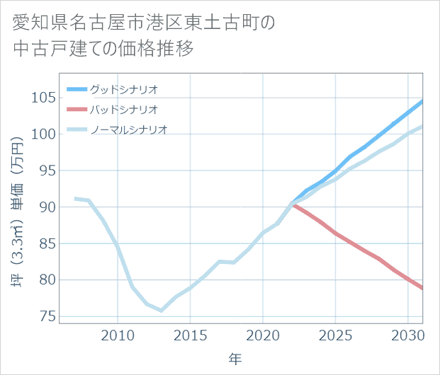 愛知県名古屋市港区東土古町の中古戸建て価格推移
