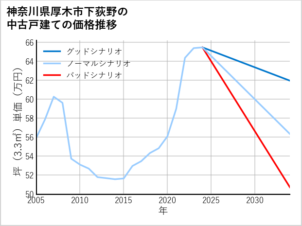 神奈川県厚木市下荻野の中古戸建て価格推移