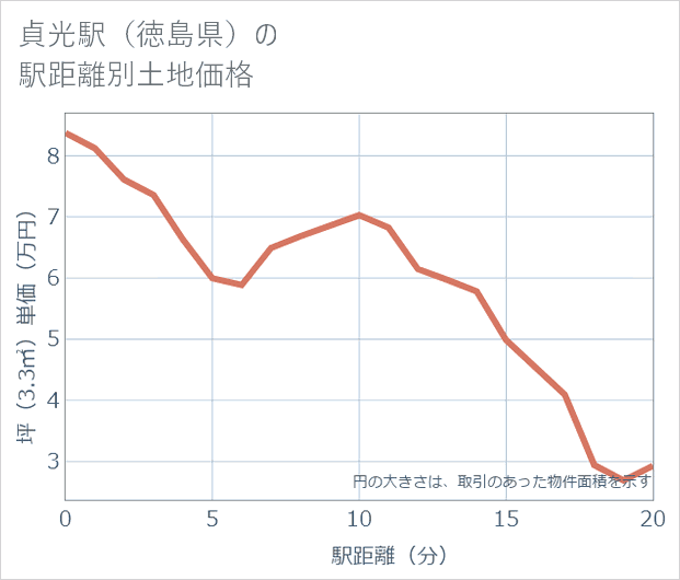 貞光駅(徳島県)の徒歩距離別の土地坪単価