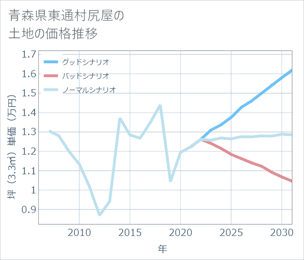 青森県東通村尻屋の土地価格推移