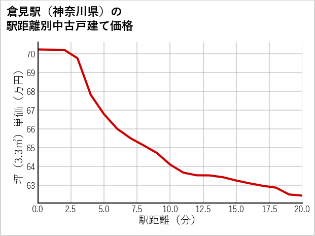 倉見駅（神奈川県）の徒歩距離別の中古戸建て坪単価