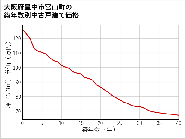 大阪府豊中市宮山町の築年数別の中古戸建て坪単価