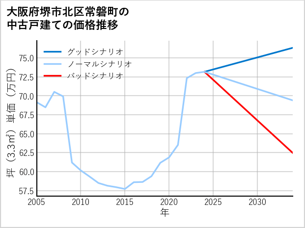 大阪府堺市北区常磐町の中古戸建て価格推移