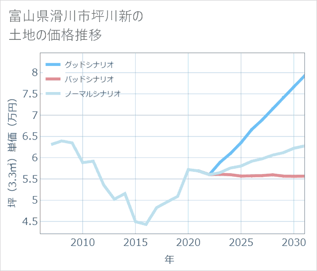 富山県滑川市坪川新の土地価格推移