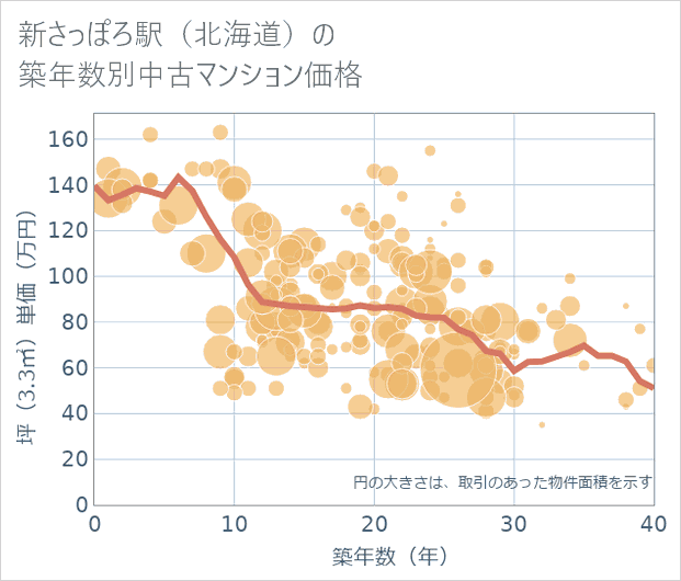 新さっぽろ駅(北海道)の築年数別の中古マンション坪単価