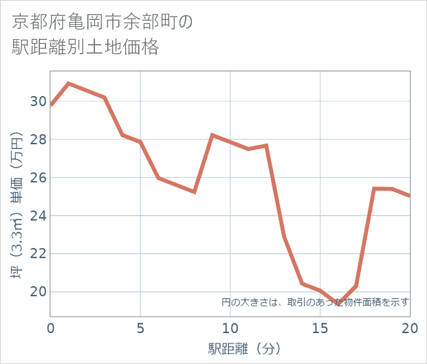 京都府亀岡市余部町の徒歩距離別の土地坪単価