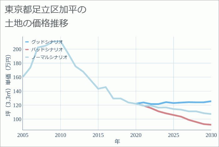東京都足立区加平の土地価格推移