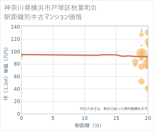 神奈川県横浜市戸塚区秋葉町の徒歩距離別の中古マンション坪単価
