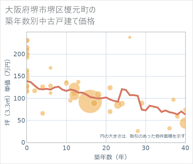大阪府堺市堺区榎元町の築年数別の中古戸建て坪単価