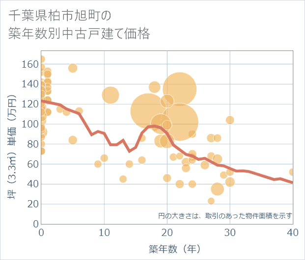 千葉県柏市旭町の築年数別の中古戸建て坪単価