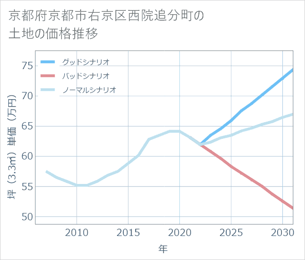 京都府京都市右京区西院追分町の土地価格推移