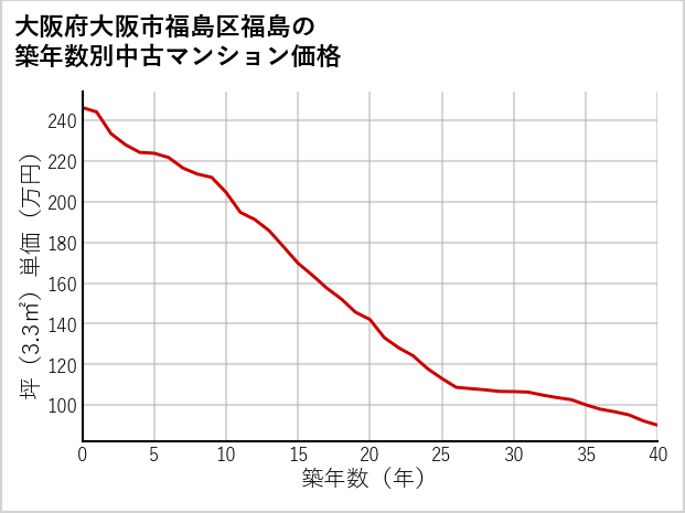 大阪府大阪市福島区福島の築年数別の中古マンション坪単価
