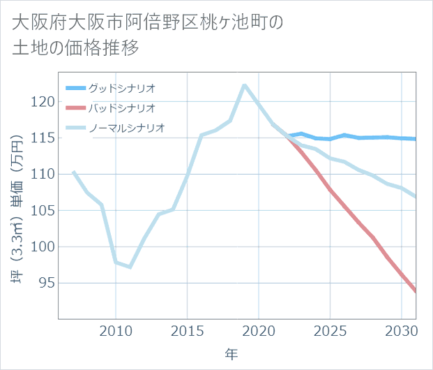 大阪府大阪市阿倍野区桃ケ池町の土地価格推移