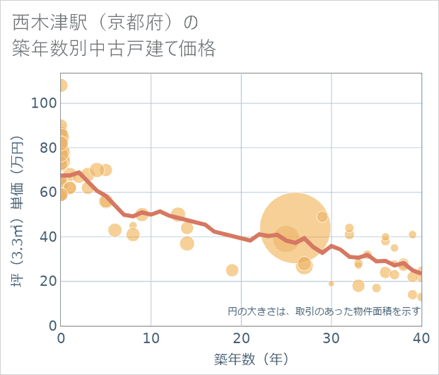 西木津駅(京都府)の築年数別の中古戸建て坪単価