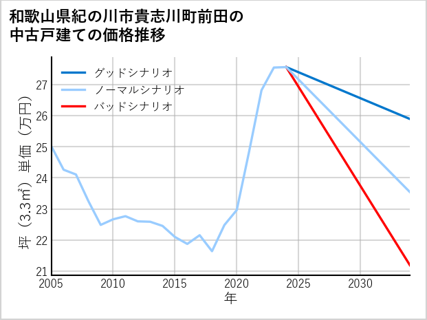 和歌山県紀の川市貴志川町前田の中古戸建て価格推移