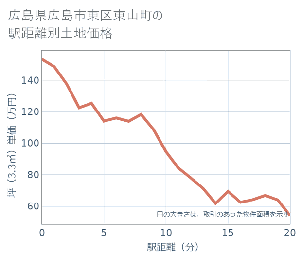 広島県広島市東区東山町の徒歩距離別の土地坪単価