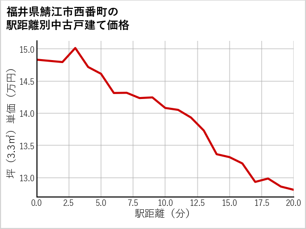 福井県鯖江市西番町の徒歩距離別の中古戸建て坪単価