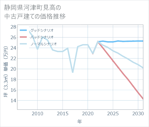 静岡県河津町見高の中古戸建て価格推移