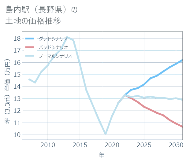 島内駅(長野県)の土地価格推移