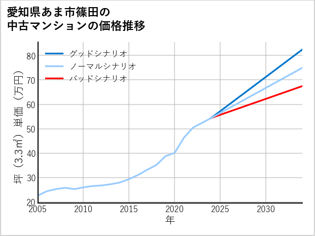 愛知県あま市篠田の中古マンション価格推移