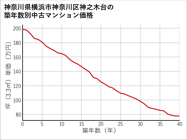 神奈川県横浜市神奈川区神之木台の築年数別の中古マンション坪単価