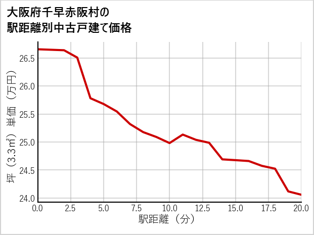 大阪府南千早赤阪村の徒歩距離別の中古戸建て坪単価