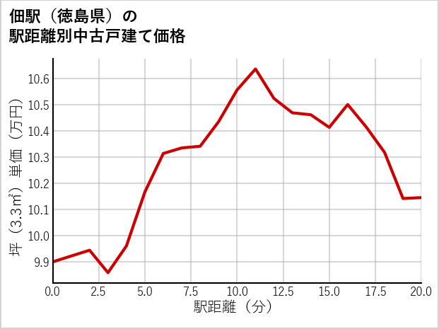 佃駅（徳島県）の徒歩距離別の中古戸建て坪単価