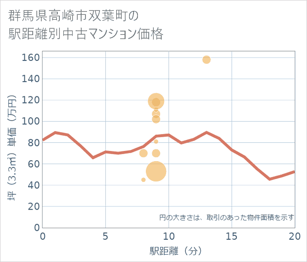 群馬県高崎市双葉町の徒歩距離別の中古マンション坪単価