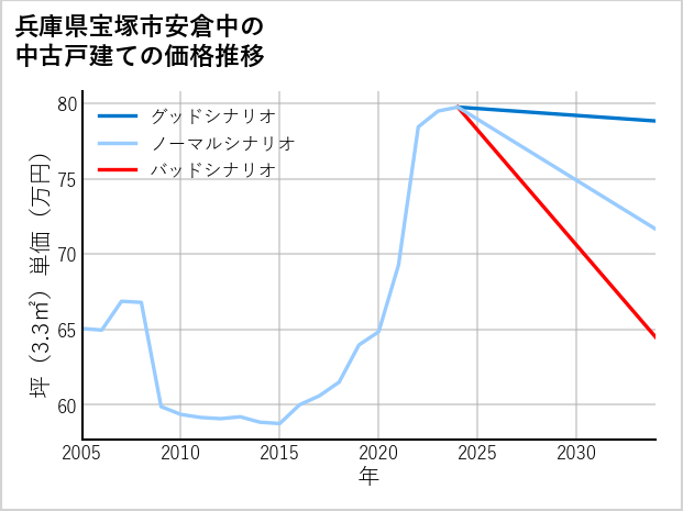 兵庫県宝塚市安倉中の中古戸建て価格推移