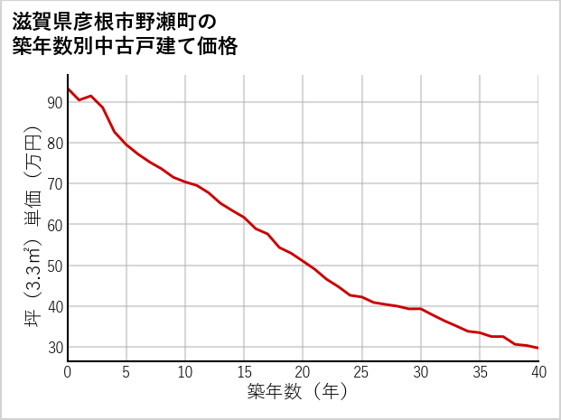 滋賀県彦根市野瀬町の築年数別の中古戸建て坪単価