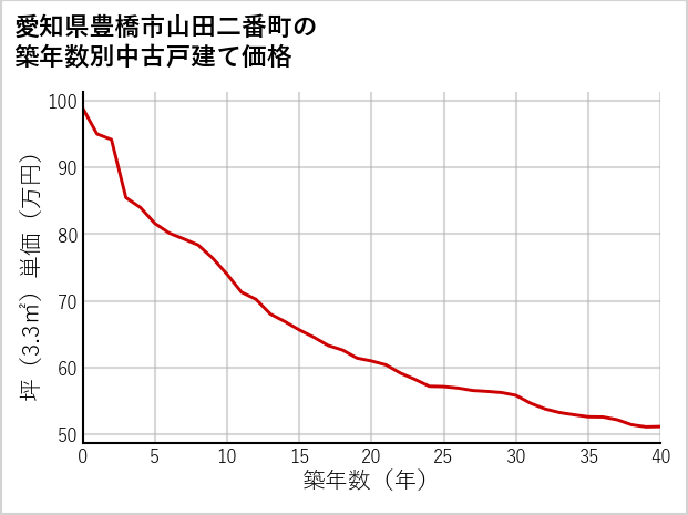 愛知県豊橋市山田二番町の築年数別の中古戸建て坪単価