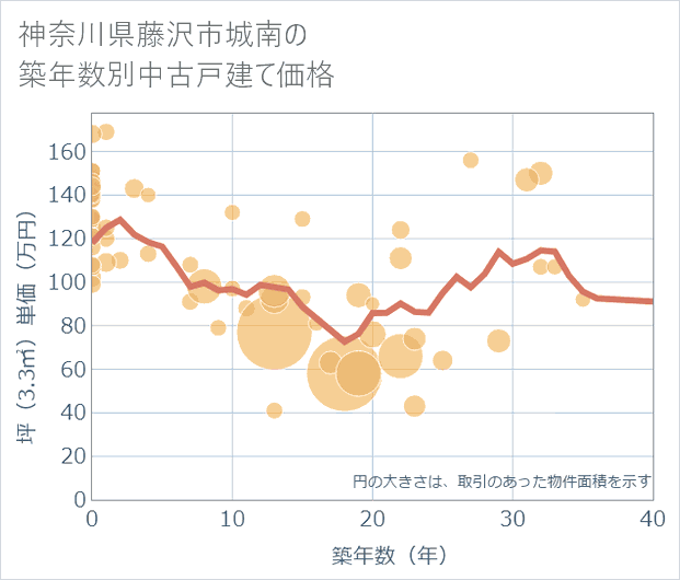 神奈川県藤沢市城南の築年数別の中古戸建て坪単価