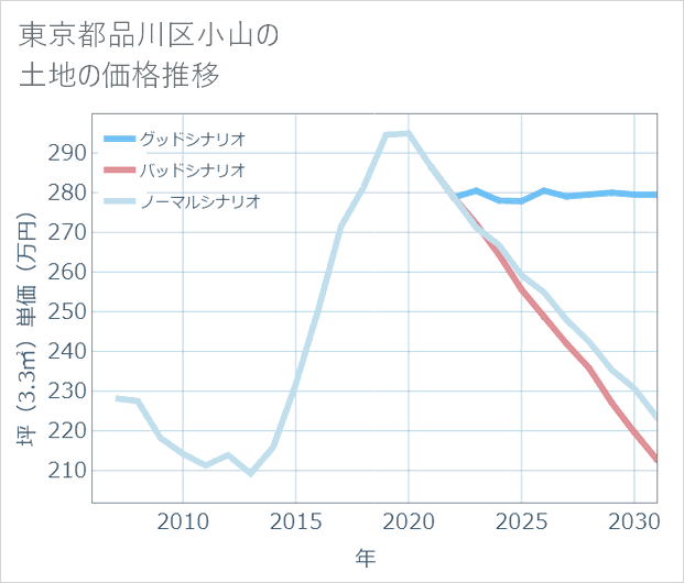 東京都品川区小山の土地価格推移