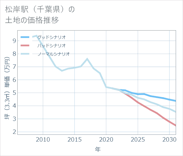 松岸駅(千葉県)の土地価格推移
