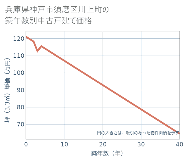 兵庫県神戸市須磨区川上町の築年数別の中古戸建て坪単価
