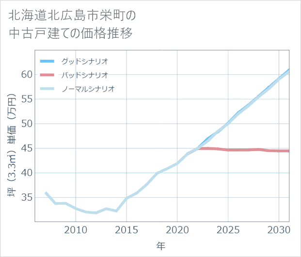 北海道北広島市栄町の中古戸建て価格推移