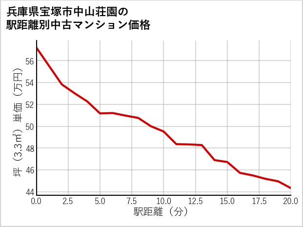 兵庫県宝塚市中山荘園の徒歩距離別の中古マンション坪単価