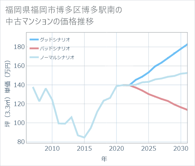福岡県福岡市博多区博多駅南の中古マンション価格推移