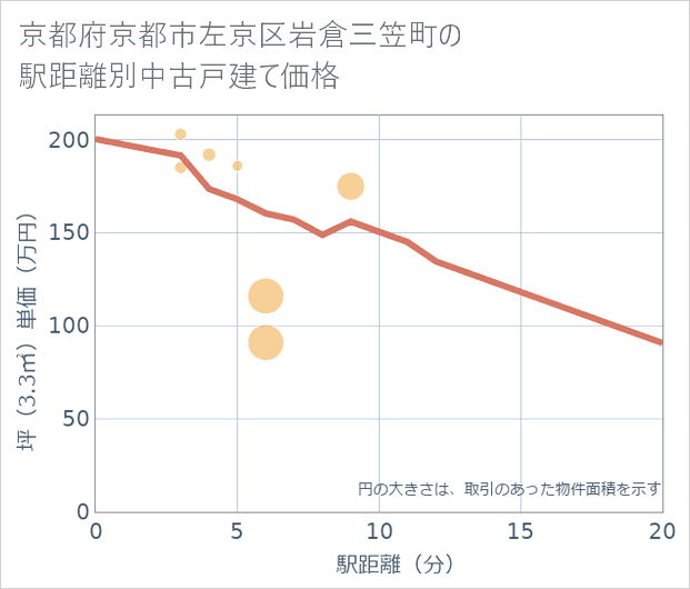 京都府京都市左京区岩倉三笠町の徒歩距離別の中古戸建て坪単価