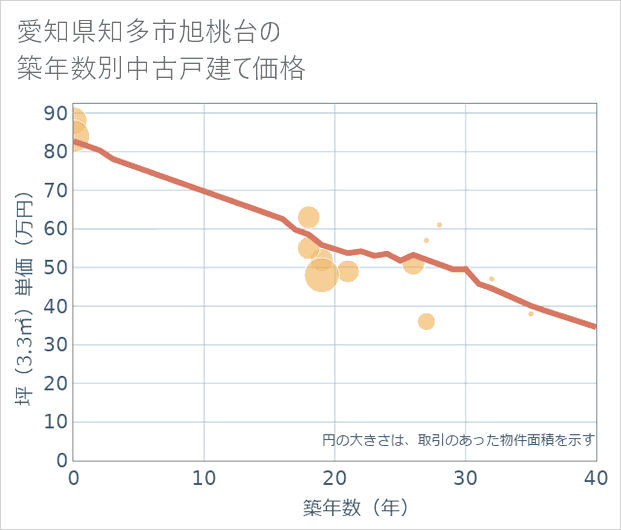 愛知県知多市旭桃台の築年数別の中古戸建て坪単価
