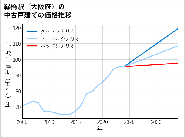 緑橋駅（大阪府）の中古戸建て価格推移