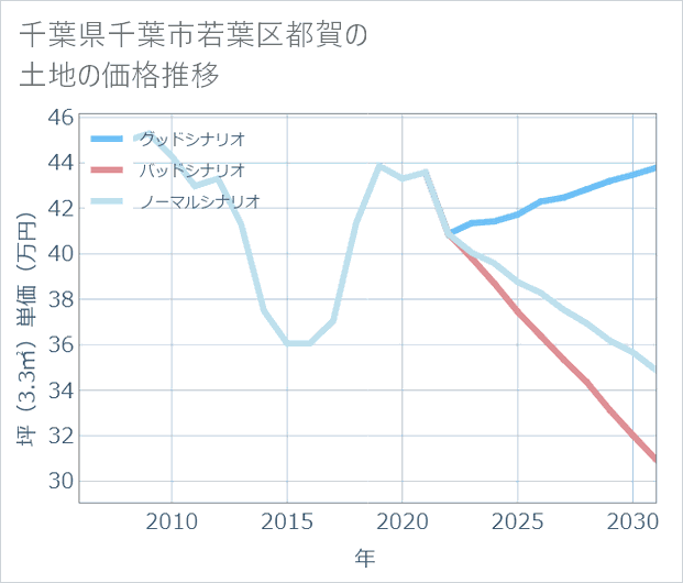 千葉県千葉市若葉区都賀の土地価格推移