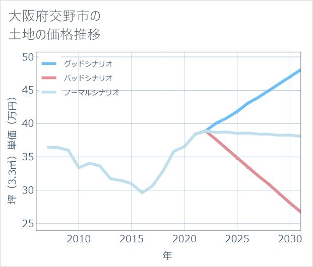 大阪府交野市の土地価格推移