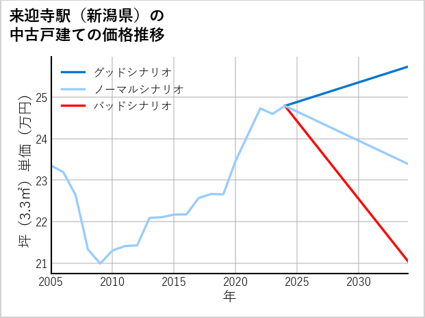 来迎寺駅（新潟県）の中古戸建て価格推移