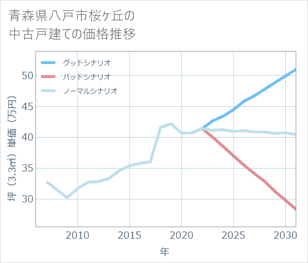 青森県八戸市桜ケ丘の中古戸建て価格推移