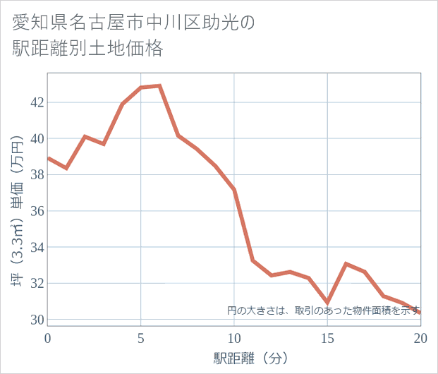 愛知県名古屋市中川区助光の徒歩距離別の土地坪単価