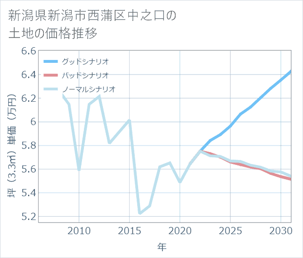 新潟県新潟市西蒲区中之口の土地価格推移