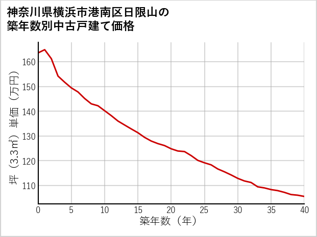 神奈川県横浜市港南区日限山の築年数別の中古戸建て坪単価