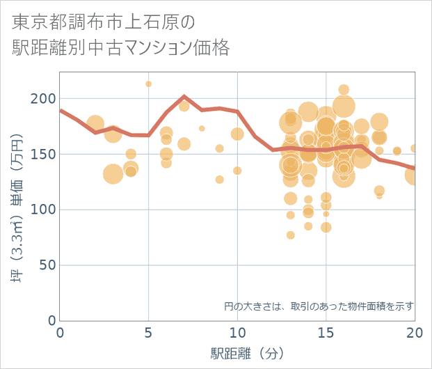 東京都調布市上石原の徒歩距離別の中古マンション坪単価